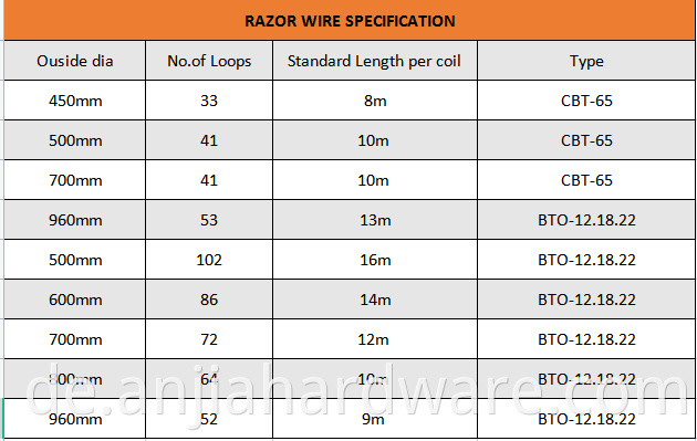 razor wire specification